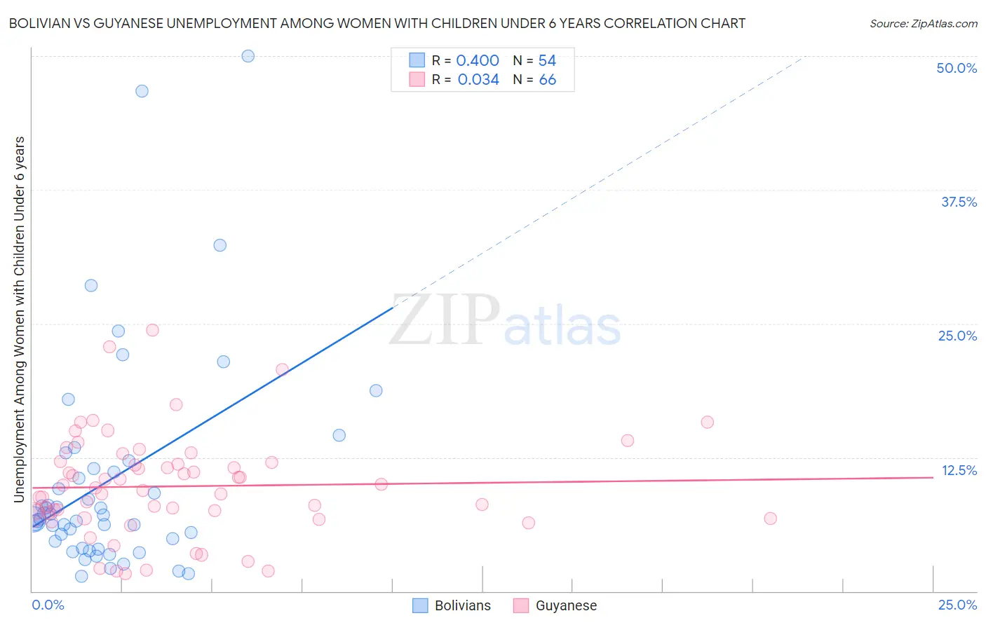 Bolivian vs Guyanese Unemployment Among Women with Children Under 6 years