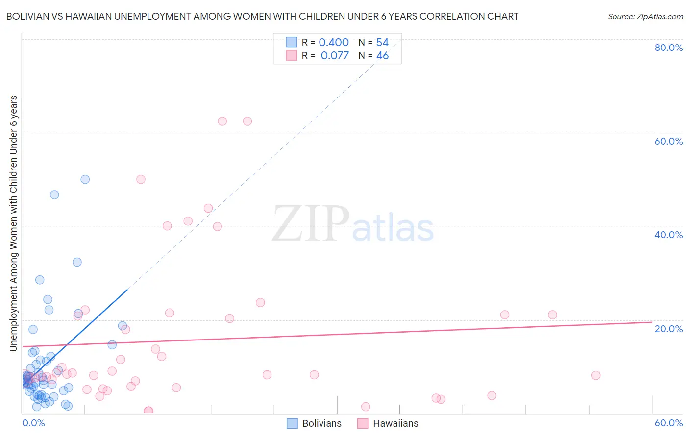 Bolivian vs Hawaiian Unemployment Among Women with Children Under 6 years