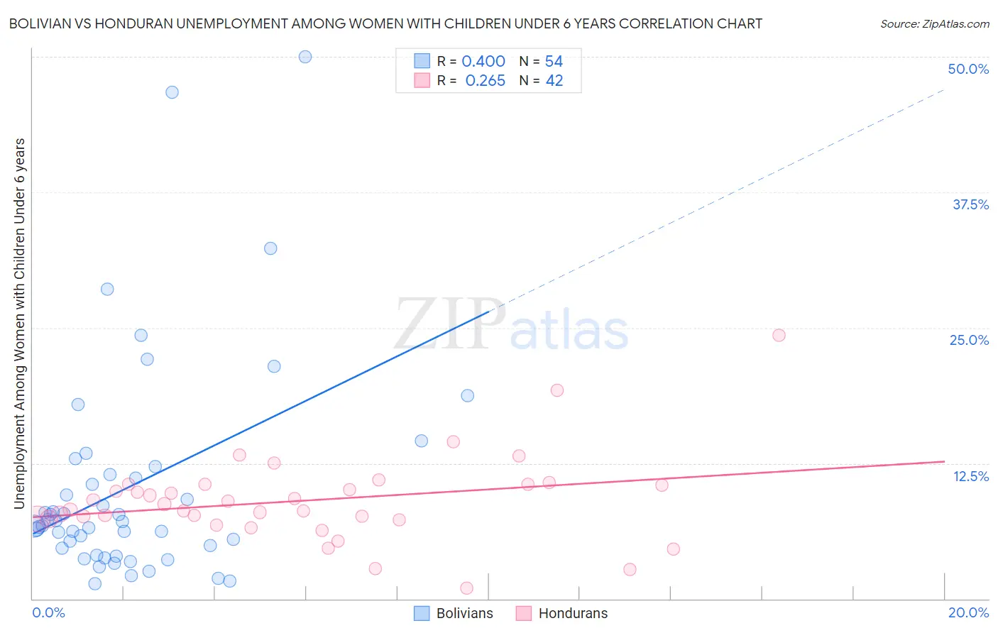 Bolivian vs Honduran Unemployment Among Women with Children Under 6 years