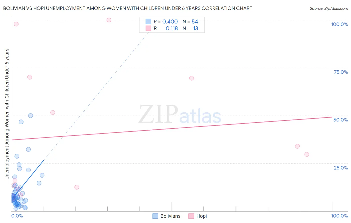 Bolivian vs Hopi Unemployment Among Women with Children Under 6 years
