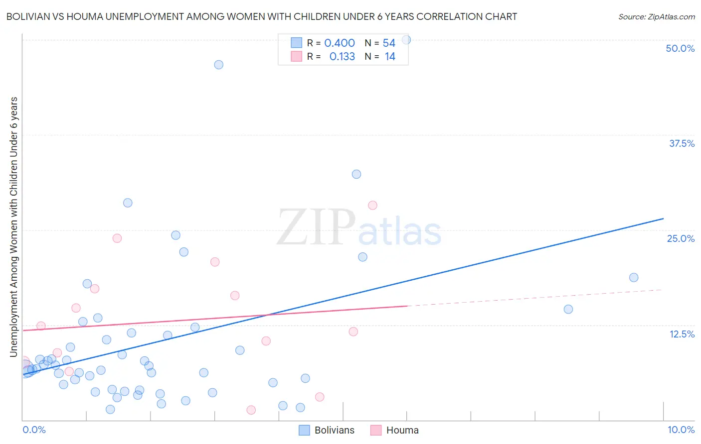 Bolivian vs Houma Unemployment Among Women with Children Under 6 years
