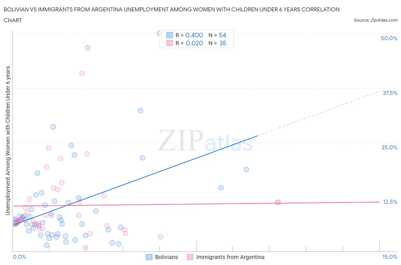 Bolivian vs Immigrants from Argentina Unemployment Among Women with Children Under 6 years
