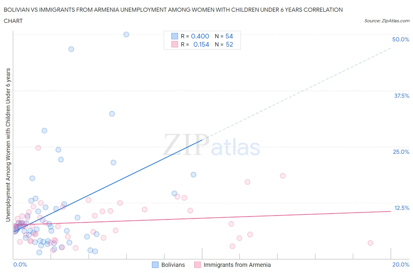 Bolivian vs Immigrants from Armenia Unemployment Among Women with Children Under 6 years