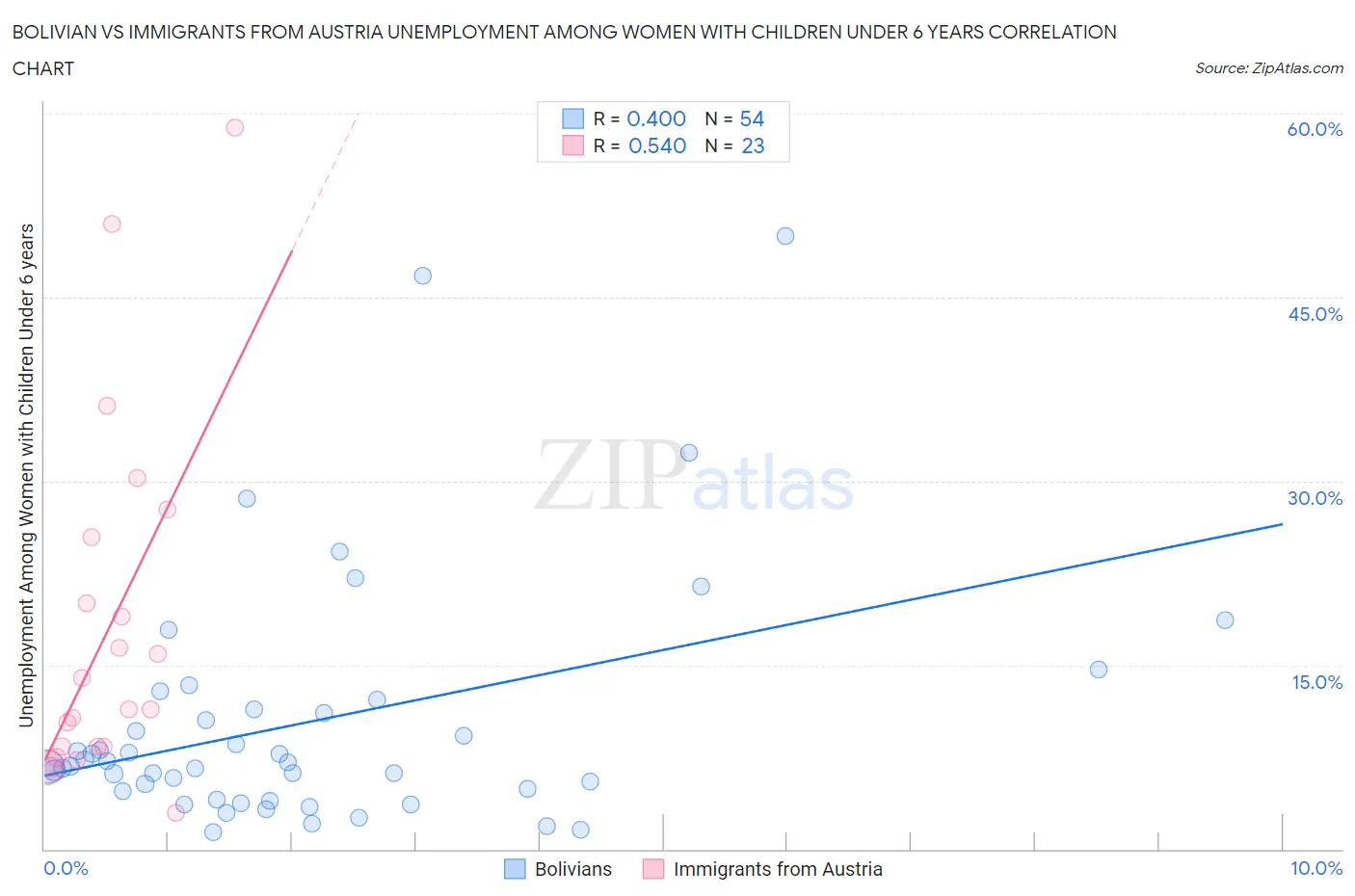 Bolivian vs Immigrants from Austria Unemployment Among Women with Children Under 6 years