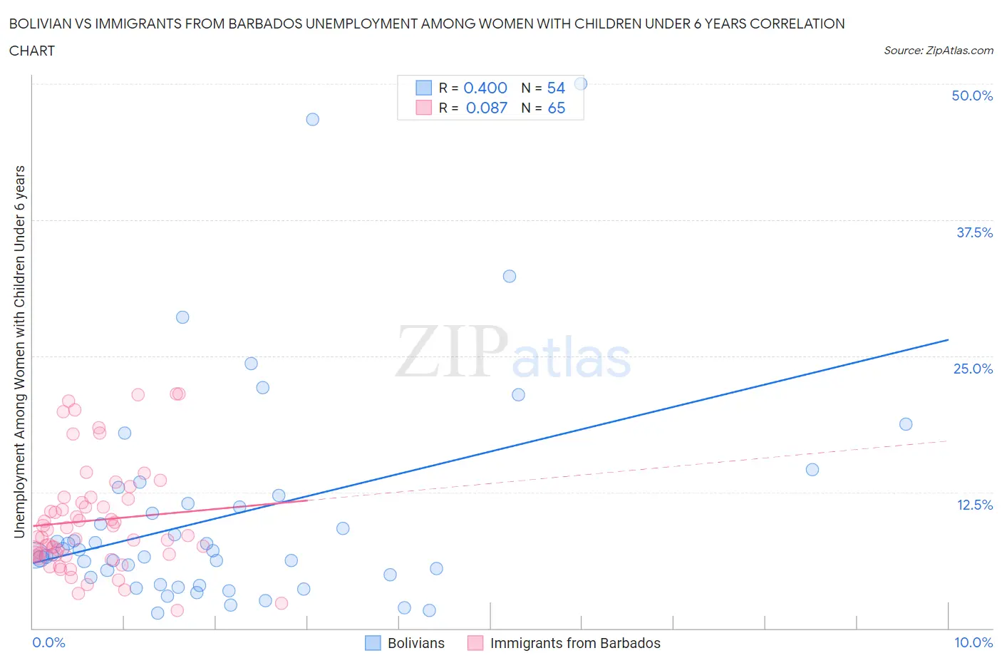 Bolivian vs Immigrants from Barbados Unemployment Among Women with Children Under 6 years