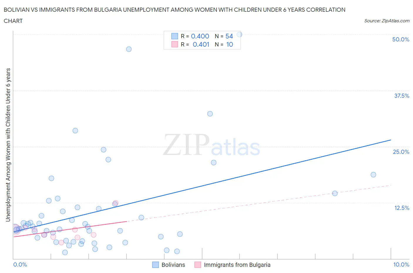Bolivian vs Immigrants from Bulgaria Unemployment Among Women with Children Under 6 years