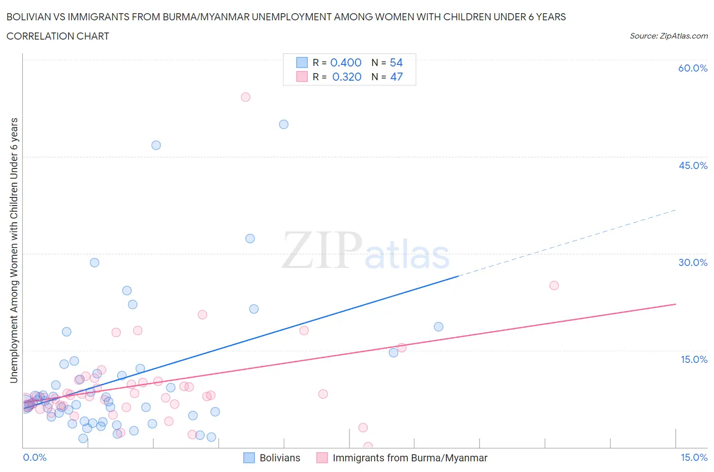 Bolivian vs Immigrants from Burma/Myanmar Unemployment Among Women with Children Under 6 years