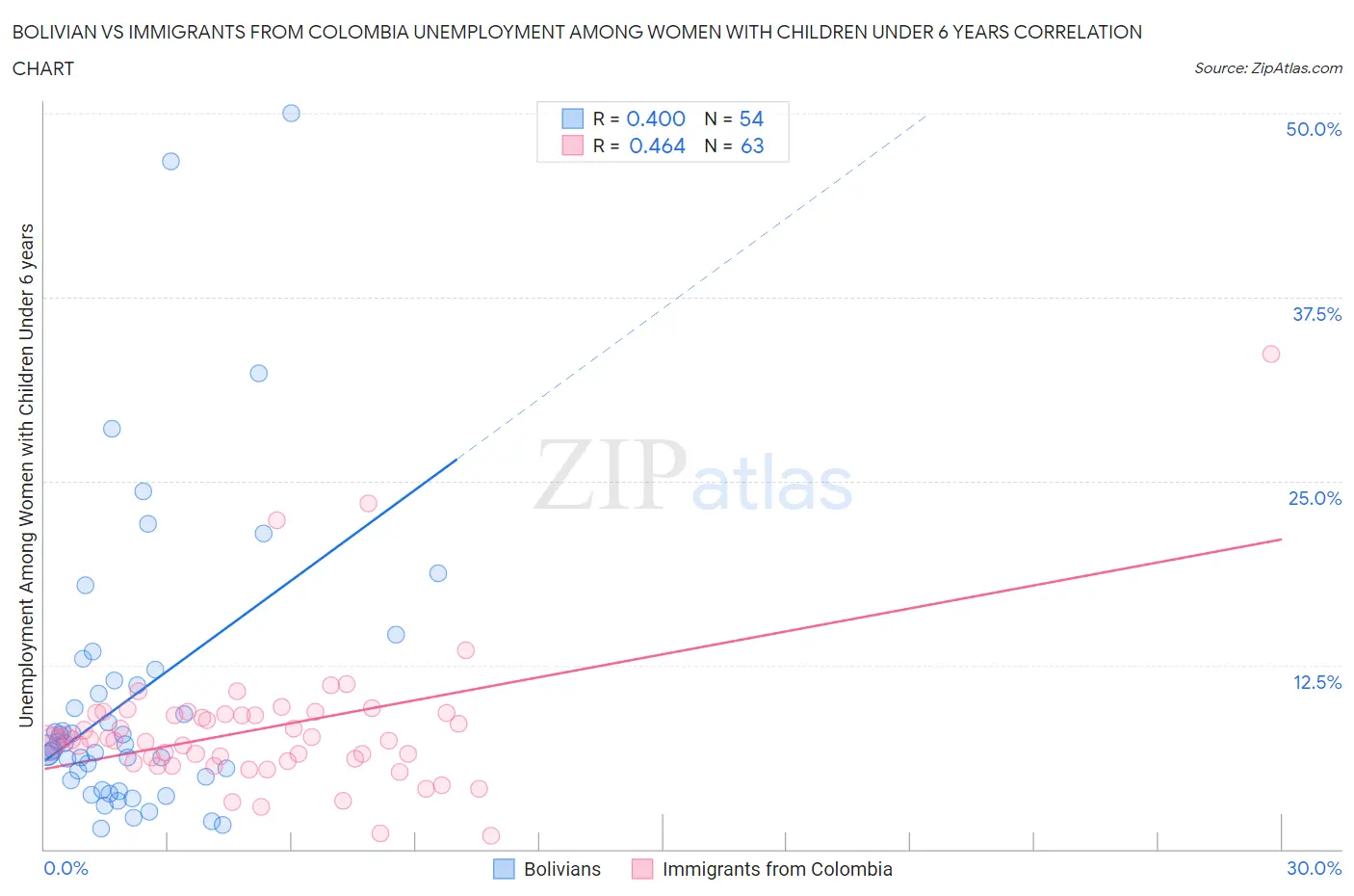 Bolivian vs Immigrants from Colombia Unemployment Among Women with Children Under 6 years