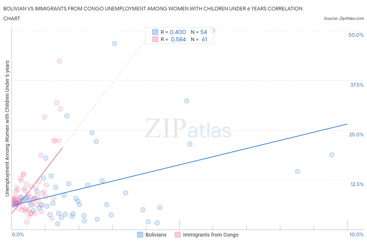 Bolivian vs Immigrants from Congo Unemployment Among Women with Children Under 6 years