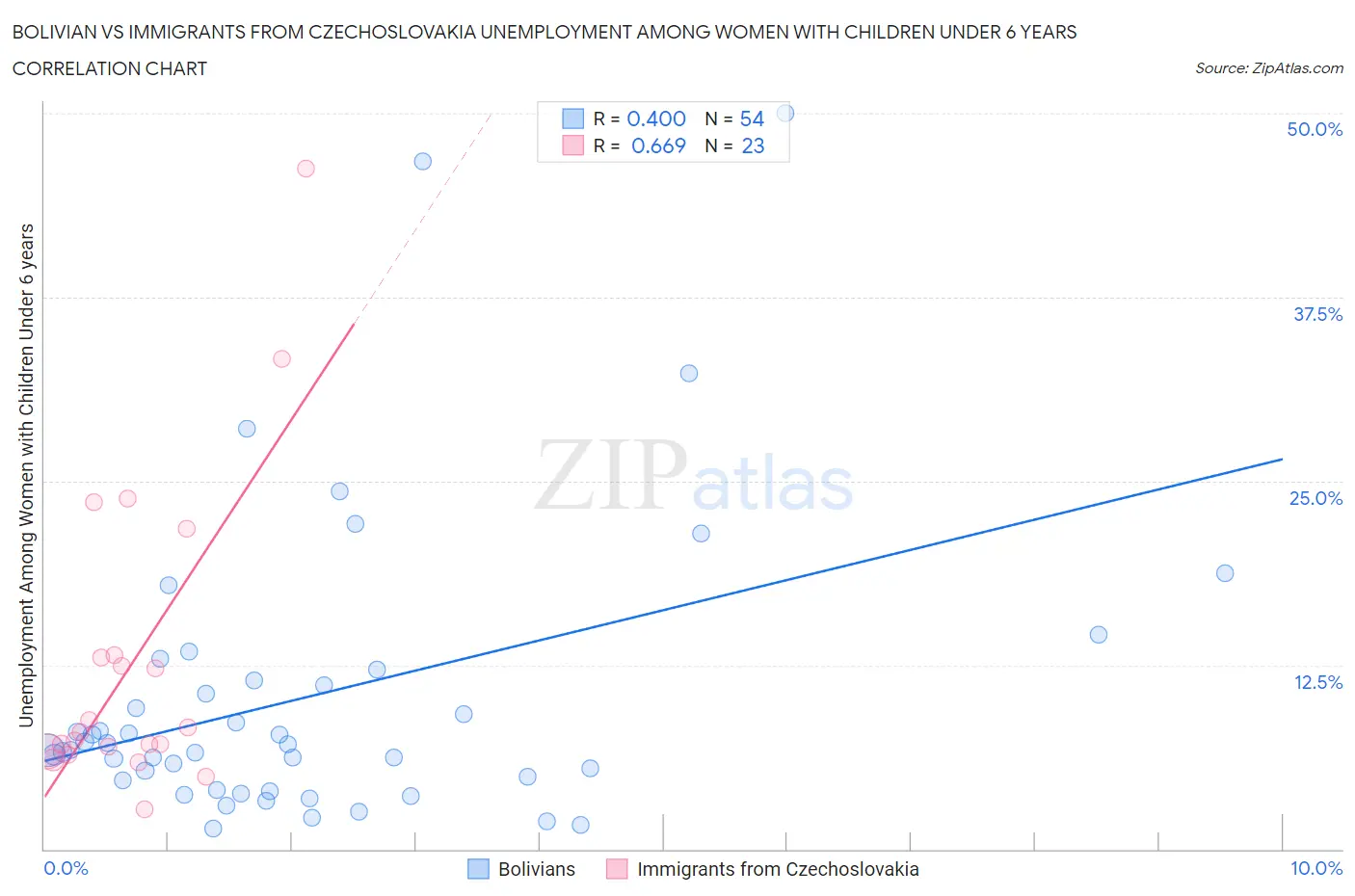 Bolivian vs Immigrants from Czechoslovakia Unemployment Among Women with Children Under 6 years