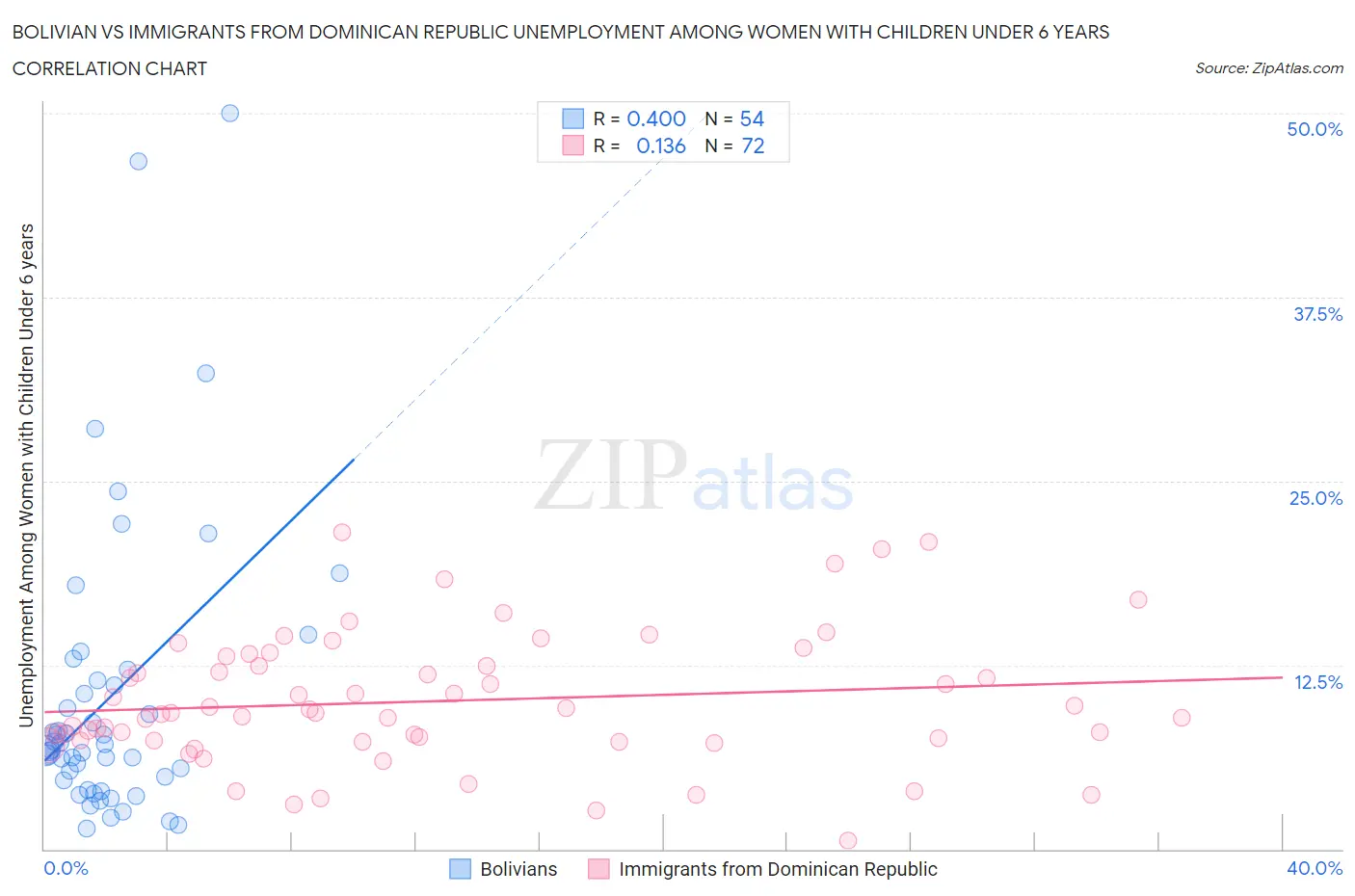 Bolivian vs Immigrants from Dominican Republic Unemployment Among Women with Children Under 6 years