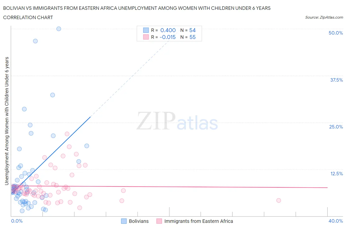 Bolivian vs Immigrants from Eastern Africa Unemployment Among Women with Children Under 6 years
