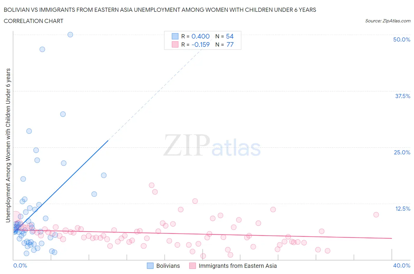 Bolivian vs Immigrants from Eastern Asia Unemployment Among Women with Children Under 6 years