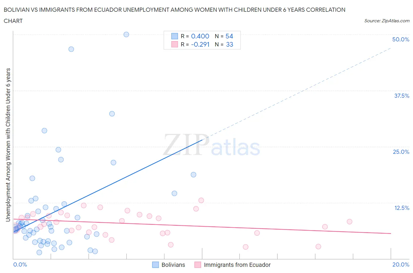 Bolivian vs Immigrants from Ecuador Unemployment Among Women with Children Under 6 years