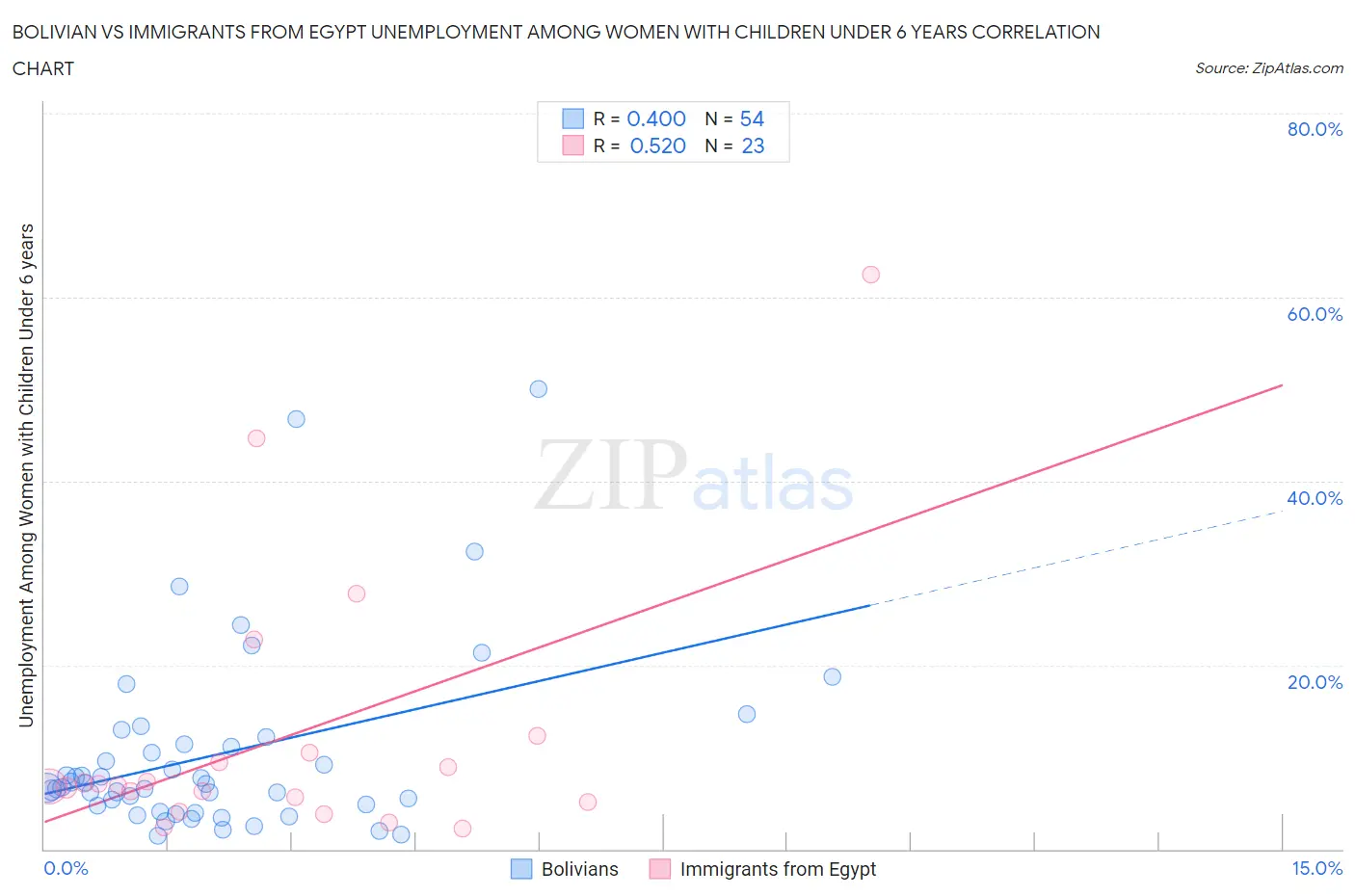 Bolivian vs Immigrants from Egypt Unemployment Among Women with Children Under 6 years