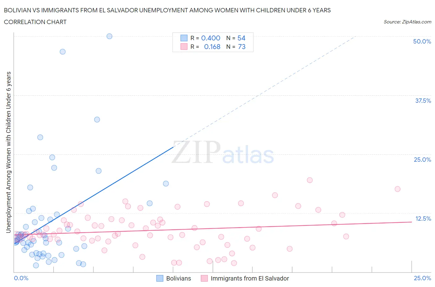 Bolivian vs Immigrants from El Salvador Unemployment Among Women with Children Under 6 years