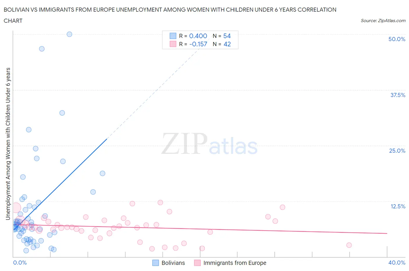Bolivian vs Immigrants from Europe Unemployment Among Women with Children Under 6 years