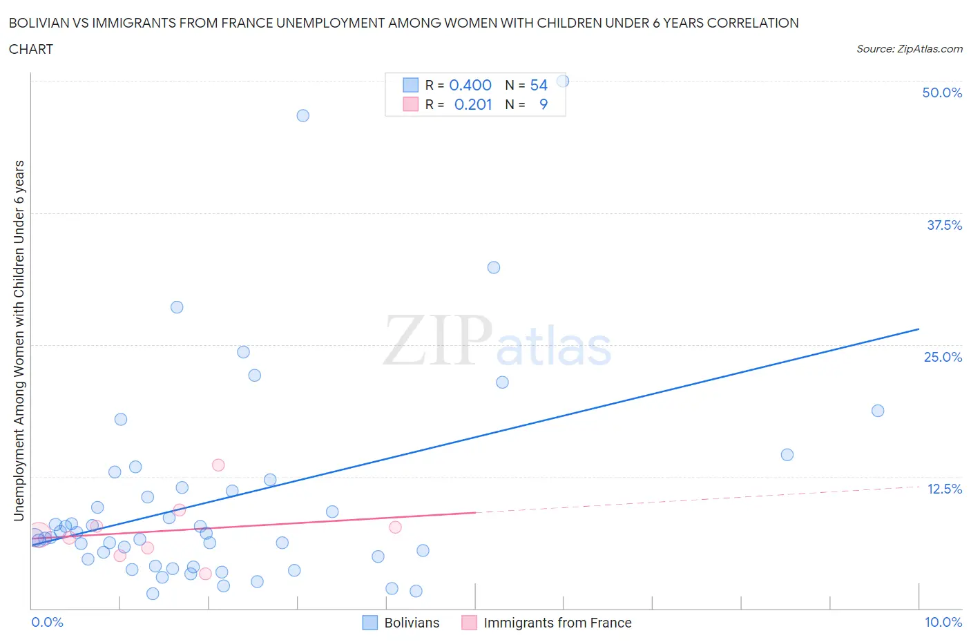 Bolivian vs Immigrants from France Unemployment Among Women with Children Under 6 years