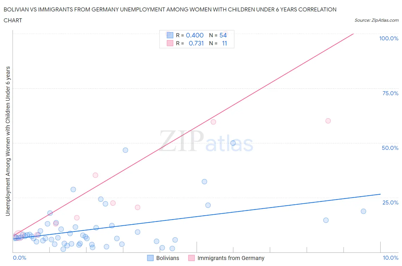 Bolivian vs Immigrants from Germany Unemployment Among Women with Children Under 6 years