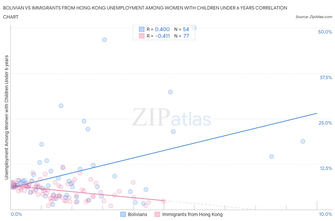 Bolivian vs Immigrants from Hong Kong Unemployment Among Women with Children Under 6 years