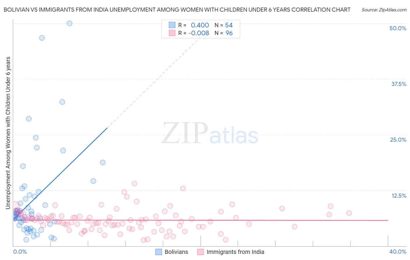 Bolivian vs Immigrants from India Unemployment Among Women with Children Under 6 years