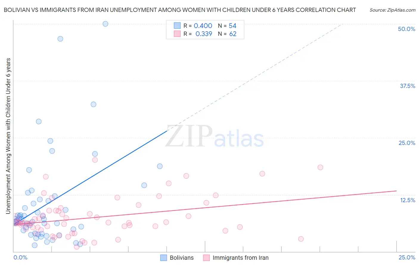Bolivian vs Immigrants from Iran Unemployment Among Women with Children Under 6 years