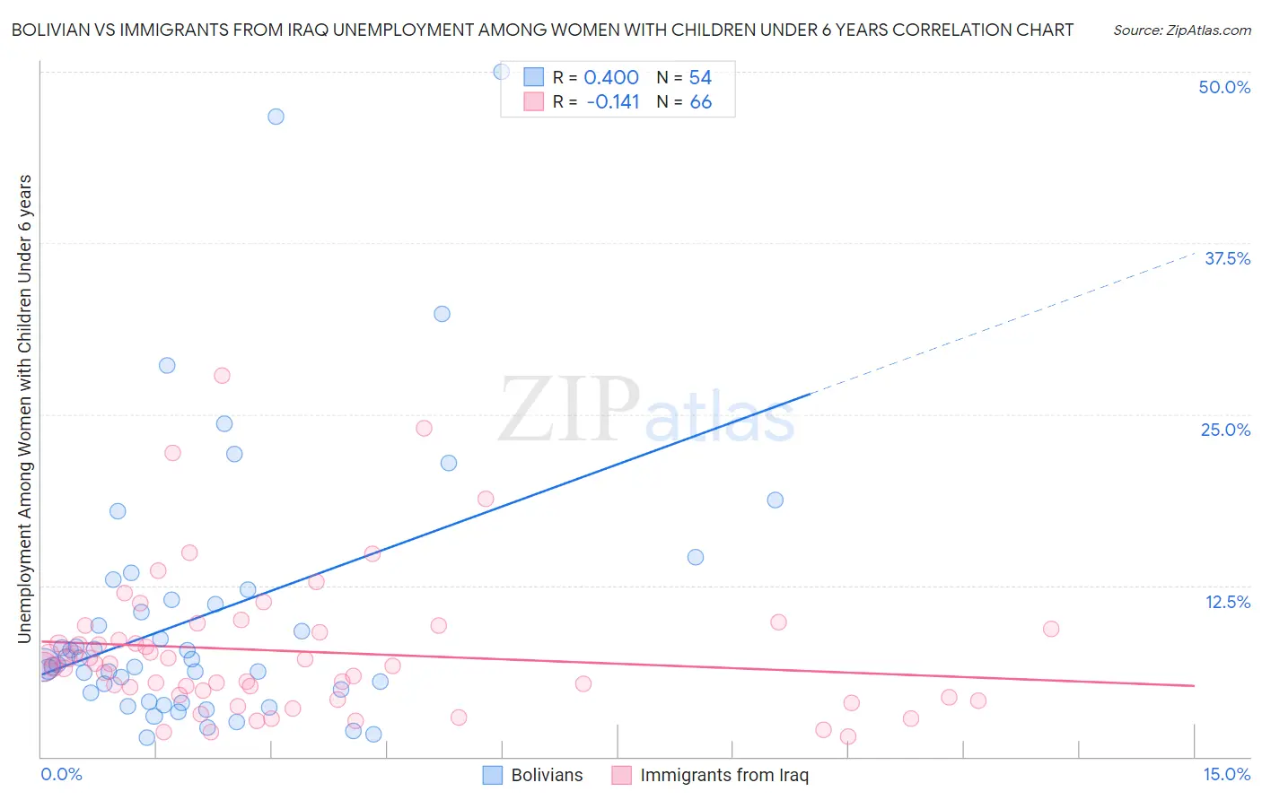 Bolivian vs Immigrants from Iraq Unemployment Among Women with Children Under 6 years