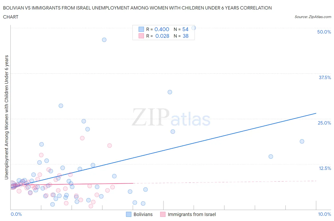Bolivian vs Immigrants from Israel Unemployment Among Women with Children Under 6 years