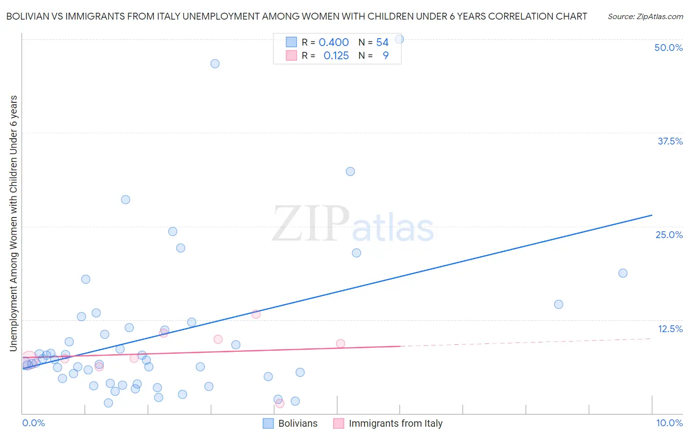 Bolivian vs Immigrants from Italy Unemployment Among Women with Children Under 6 years
