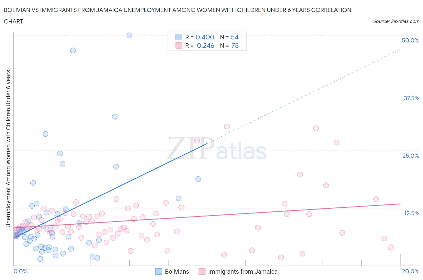Bolivian vs Immigrants from Jamaica Unemployment Among Women with Children Under 6 years
