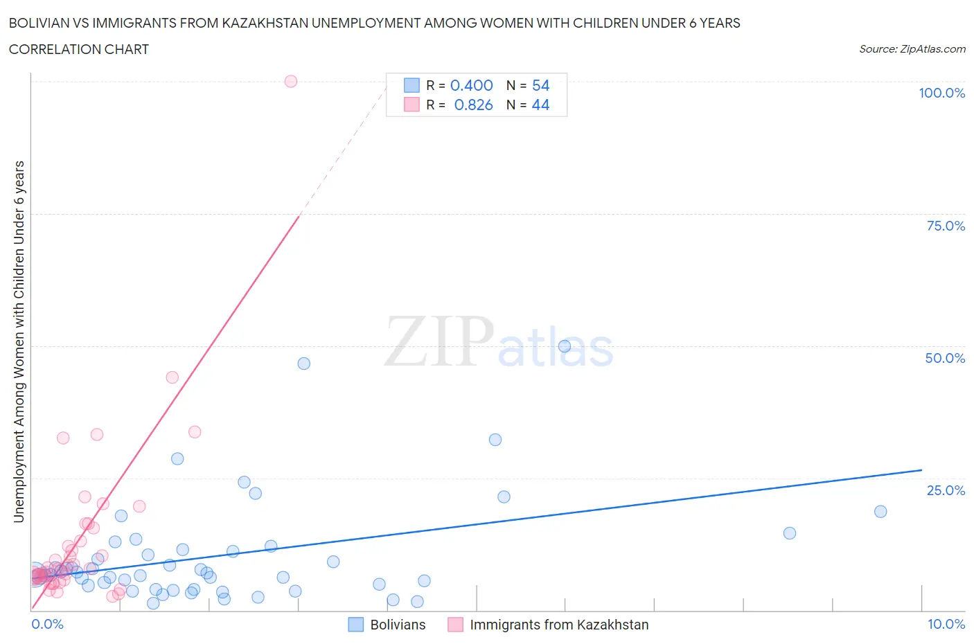 Bolivian vs Immigrants from Kazakhstan Unemployment Among Women with Children Under 6 years