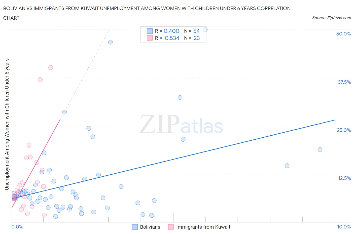 Bolivian vs Immigrants from Kuwait Unemployment Among Women with Children Under 6 years