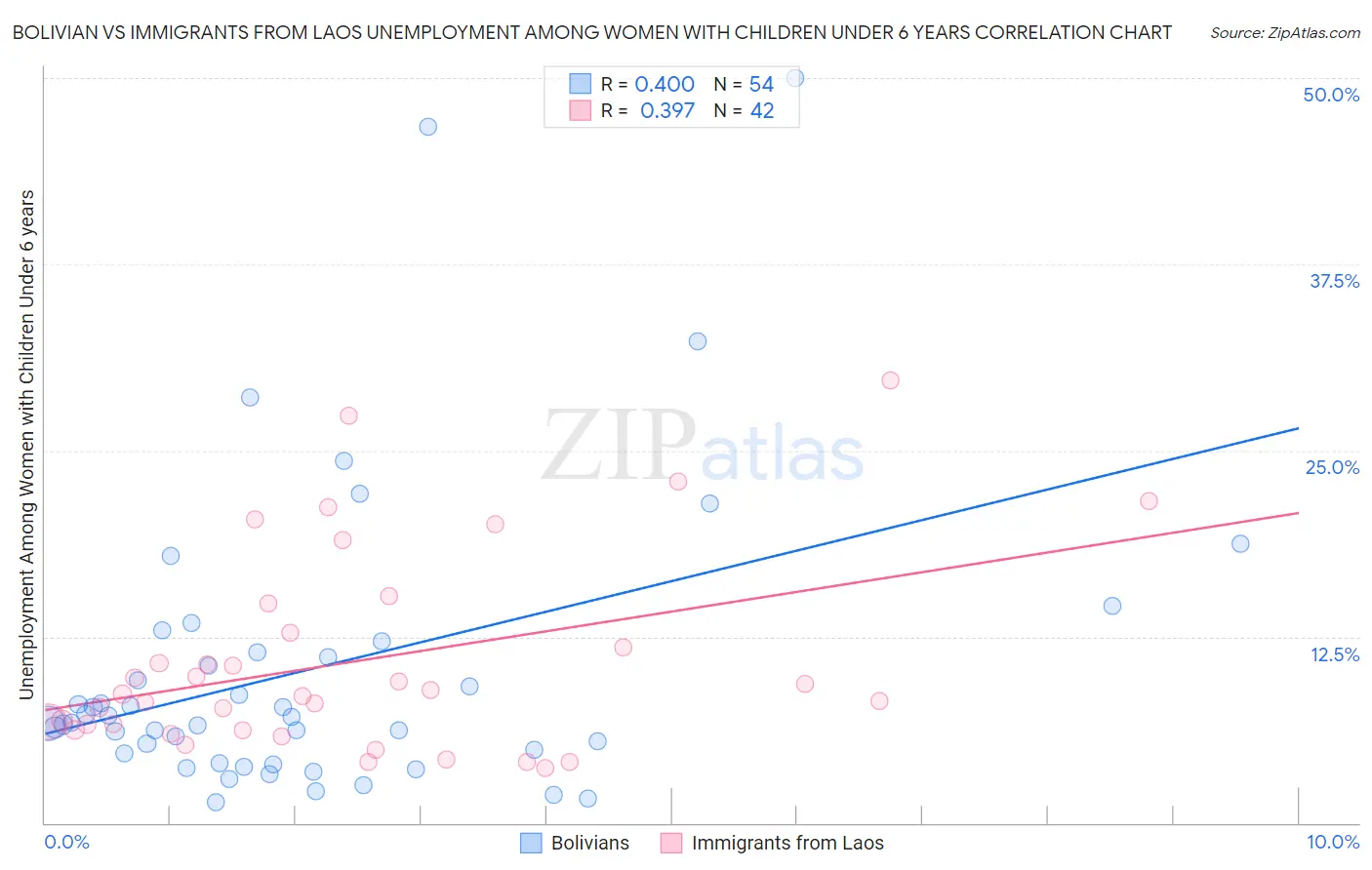 Bolivian vs Immigrants from Laos Unemployment Among Women with Children Under 6 years