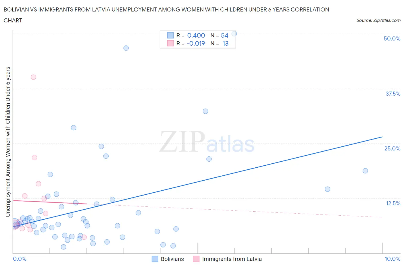 Bolivian vs Immigrants from Latvia Unemployment Among Women with Children Under 6 years