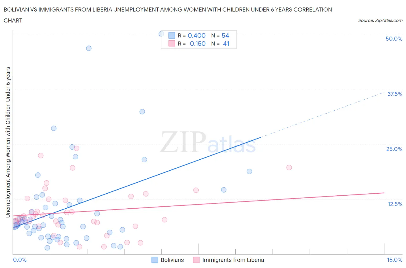 Bolivian vs Immigrants from Liberia Unemployment Among Women with Children Under 6 years