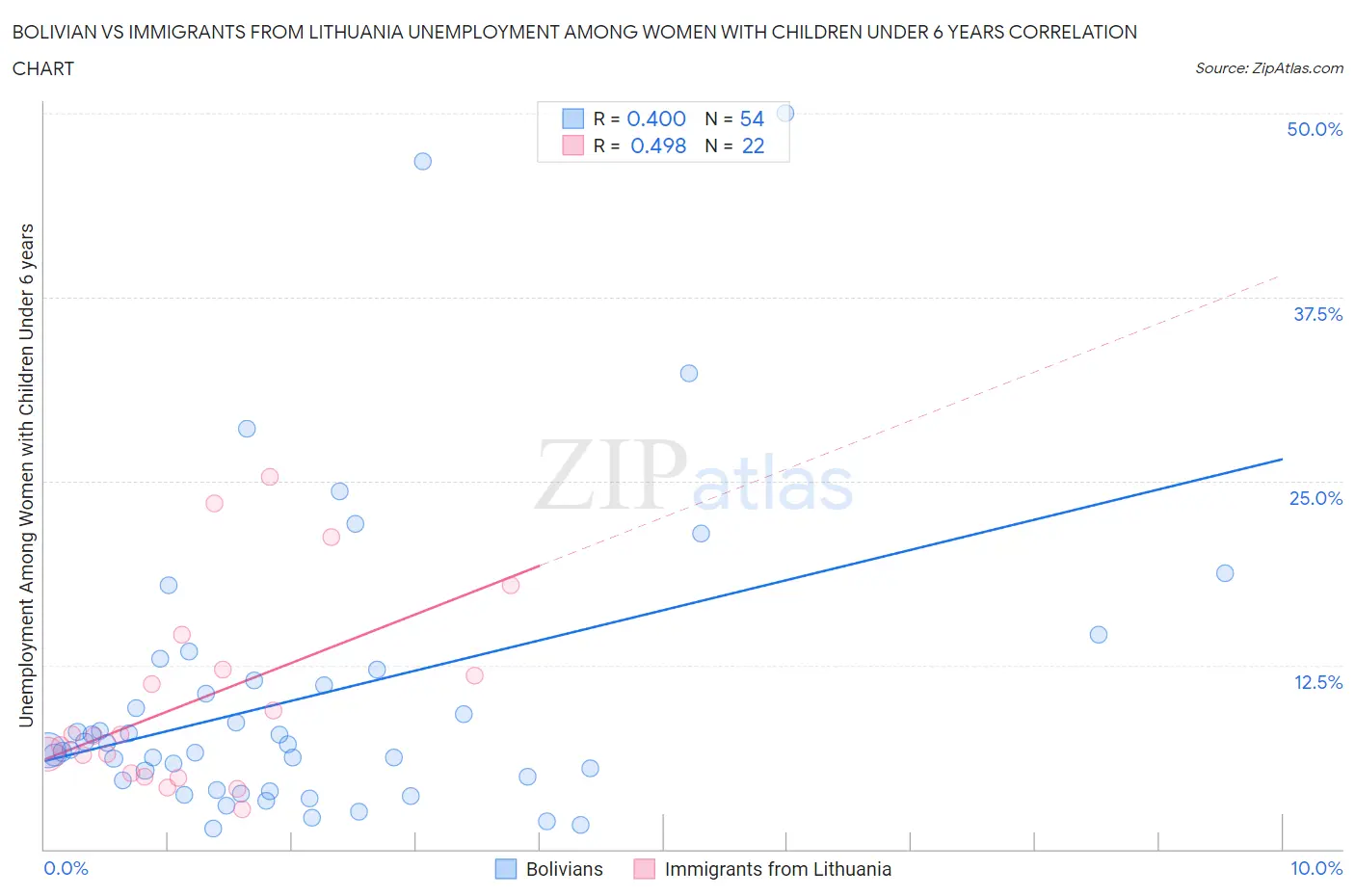 Bolivian vs Immigrants from Lithuania Unemployment Among Women with Children Under 6 years
