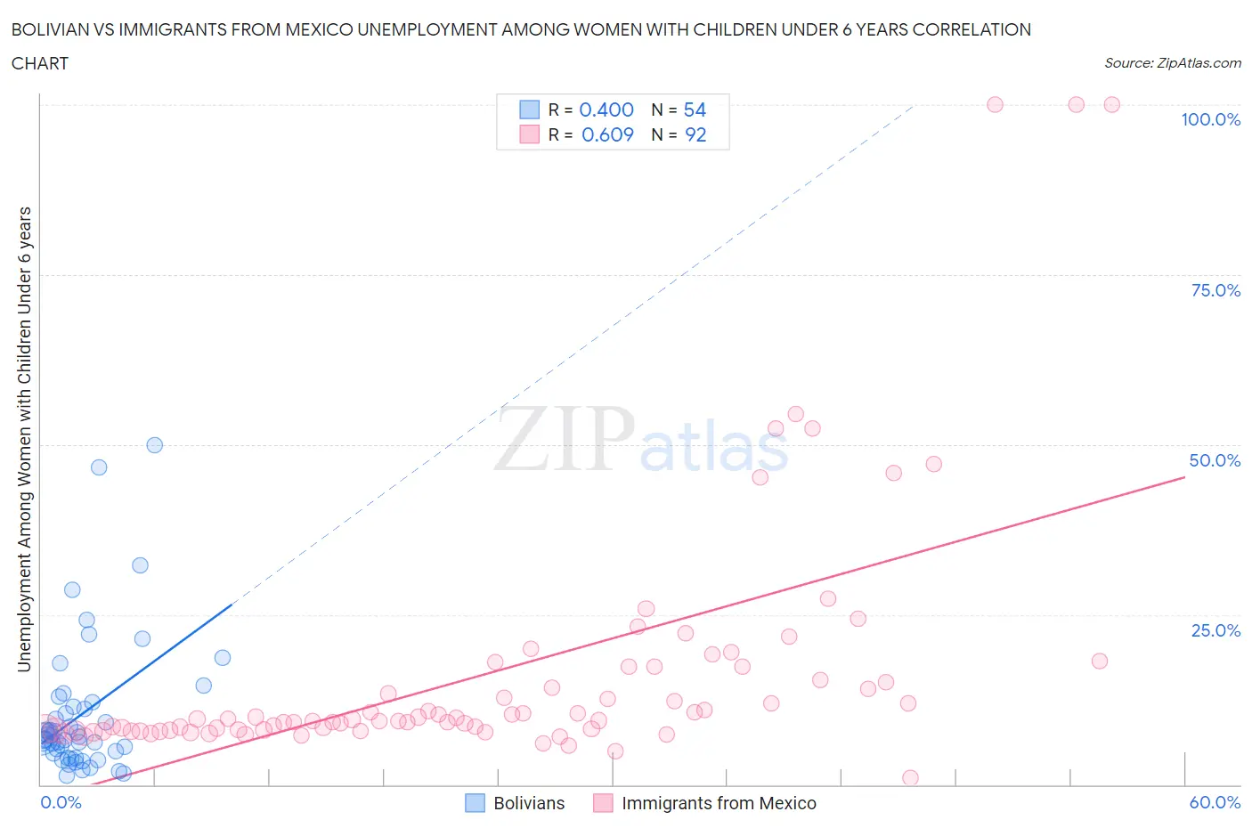 Bolivian vs Immigrants from Mexico Unemployment Among Women with Children Under 6 years