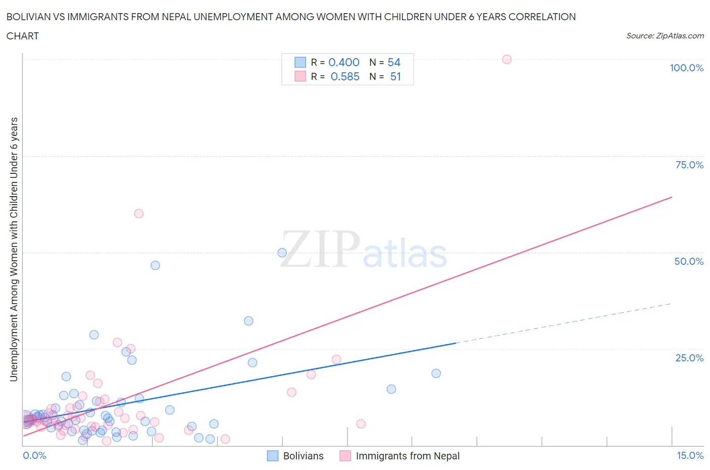 Bolivian vs Immigrants from Nepal Unemployment Among Women with Children Under 6 years