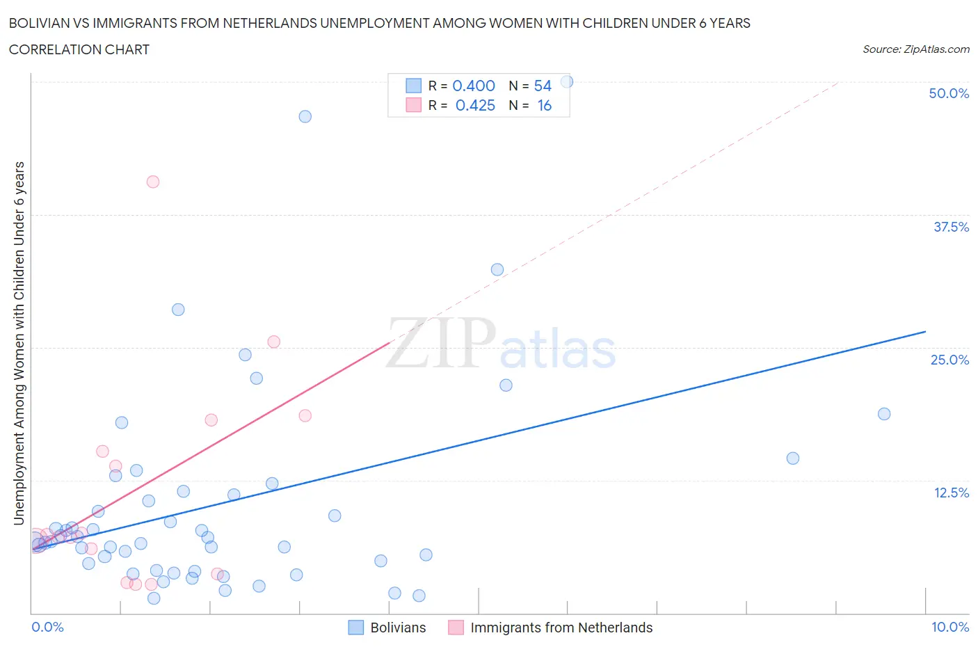 Bolivian vs Immigrants from Netherlands Unemployment Among Women with Children Under 6 years