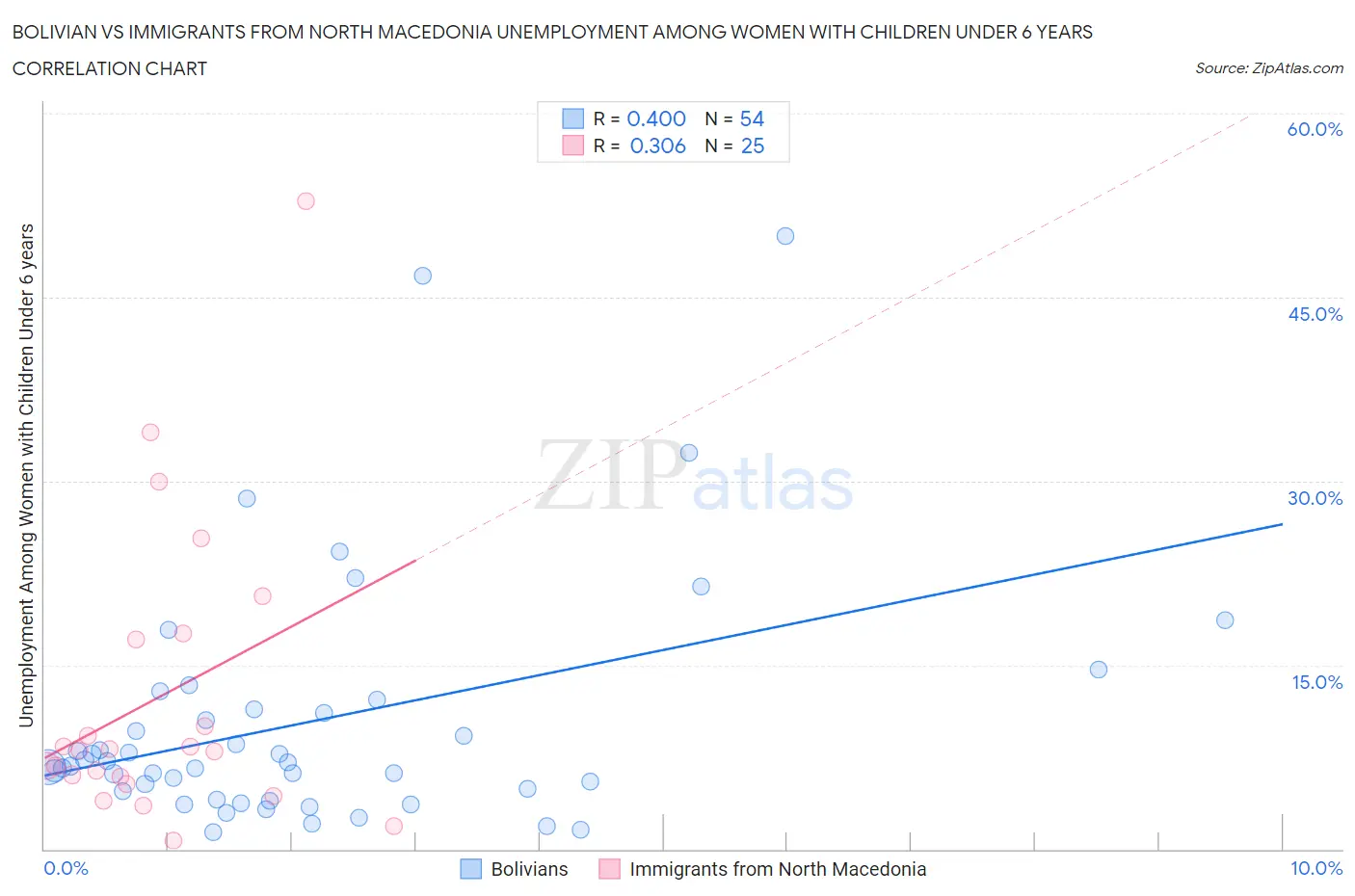 Bolivian vs Immigrants from North Macedonia Unemployment Among Women with Children Under 6 years