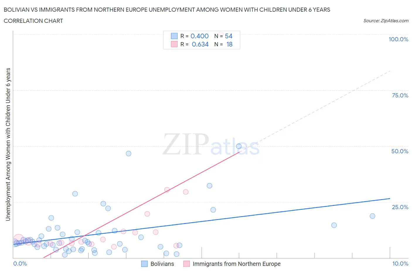 Bolivian vs Immigrants from Northern Europe Unemployment Among Women with Children Under 6 years