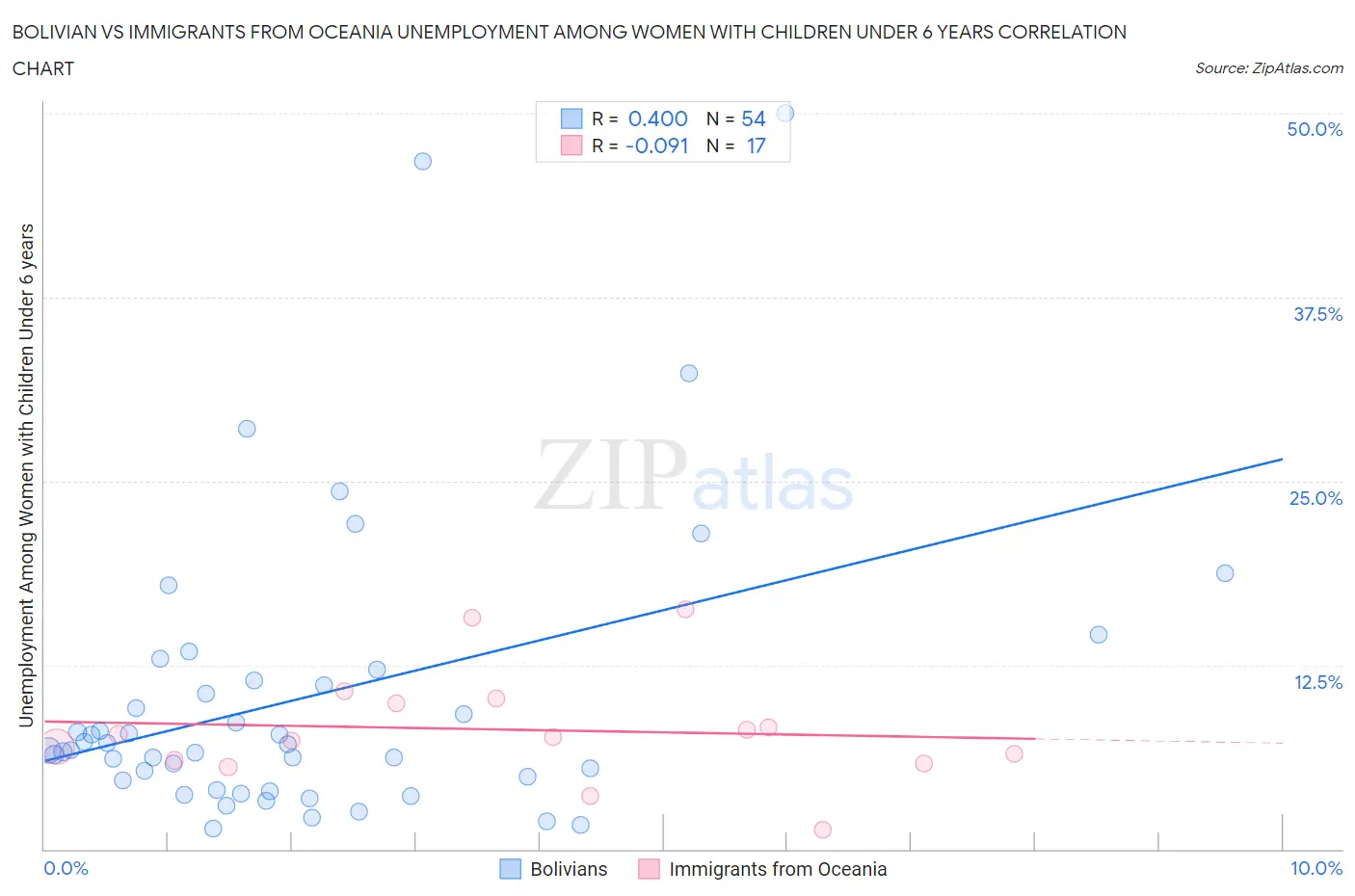 Bolivian vs Immigrants from Oceania Unemployment Among Women with Children Under 6 years