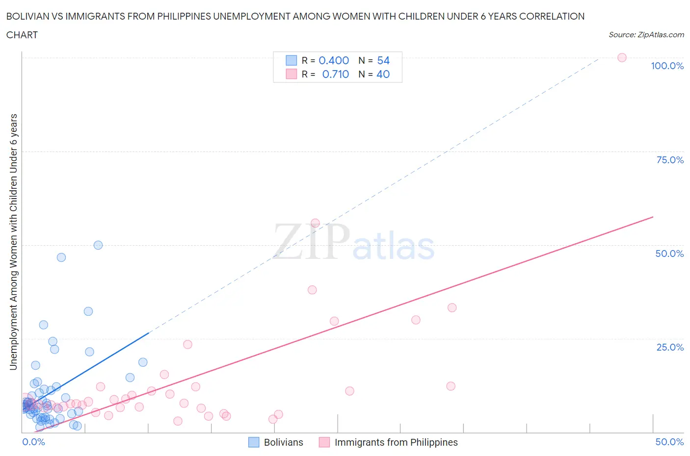 Bolivian vs Immigrants from Philippines Unemployment Among Women with Children Under 6 years