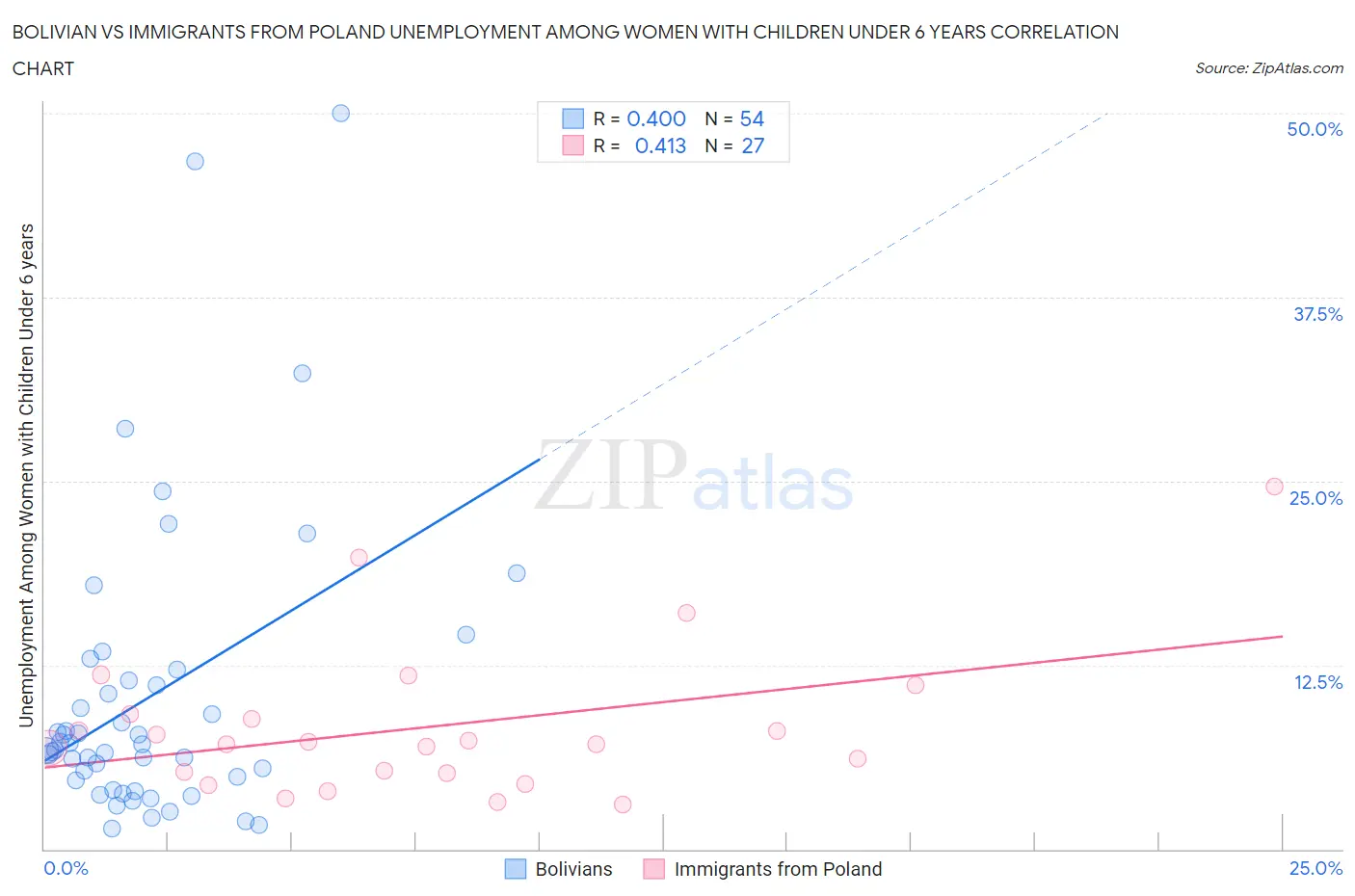 Bolivian vs Immigrants from Poland Unemployment Among Women with Children Under 6 years