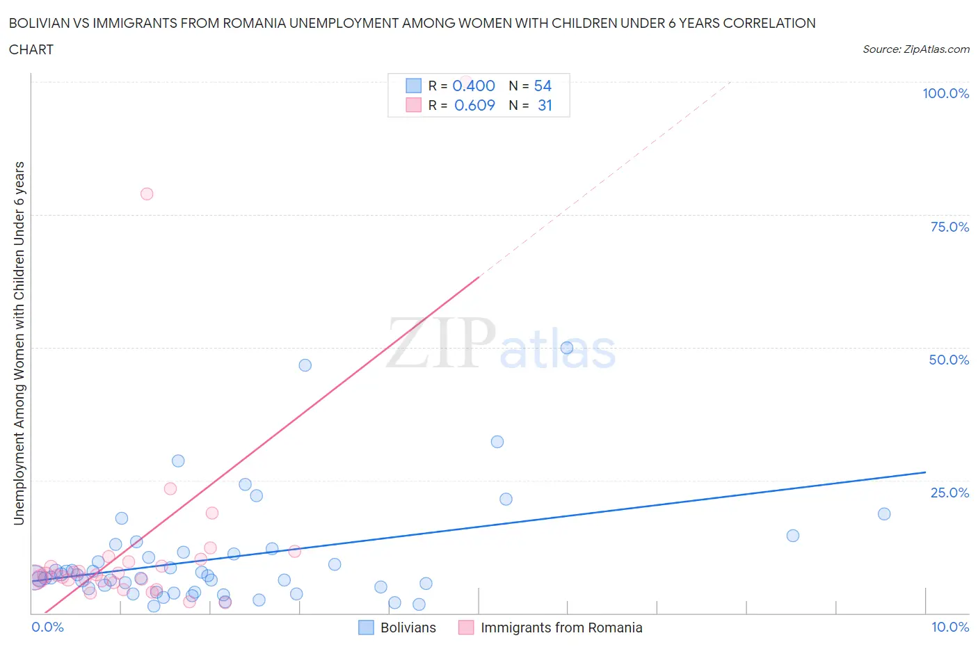 Bolivian vs Immigrants from Romania Unemployment Among Women with Children Under 6 years