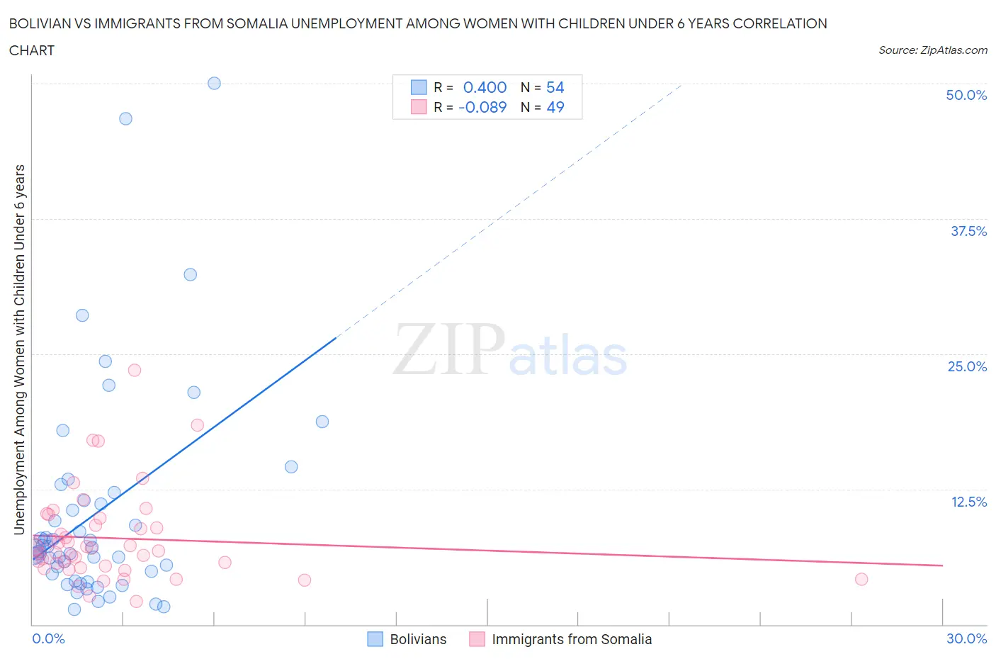 Bolivian vs Immigrants from Somalia Unemployment Among Women with Children Under 6 years