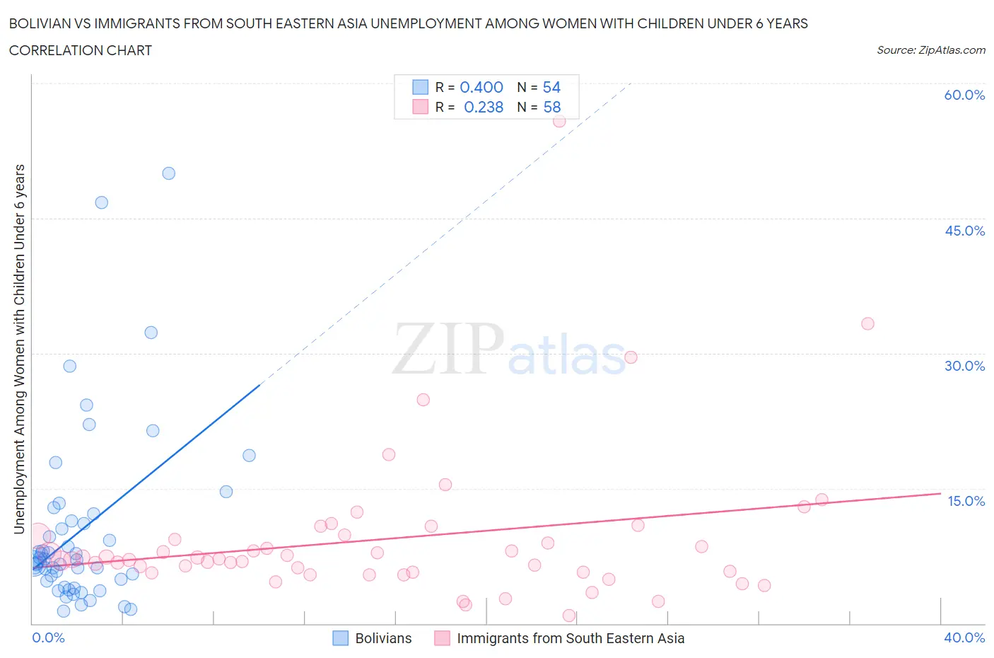 Bolivian vs Immigrants from South Eastern Asia Unemployment Among Women with Children Under 6 years