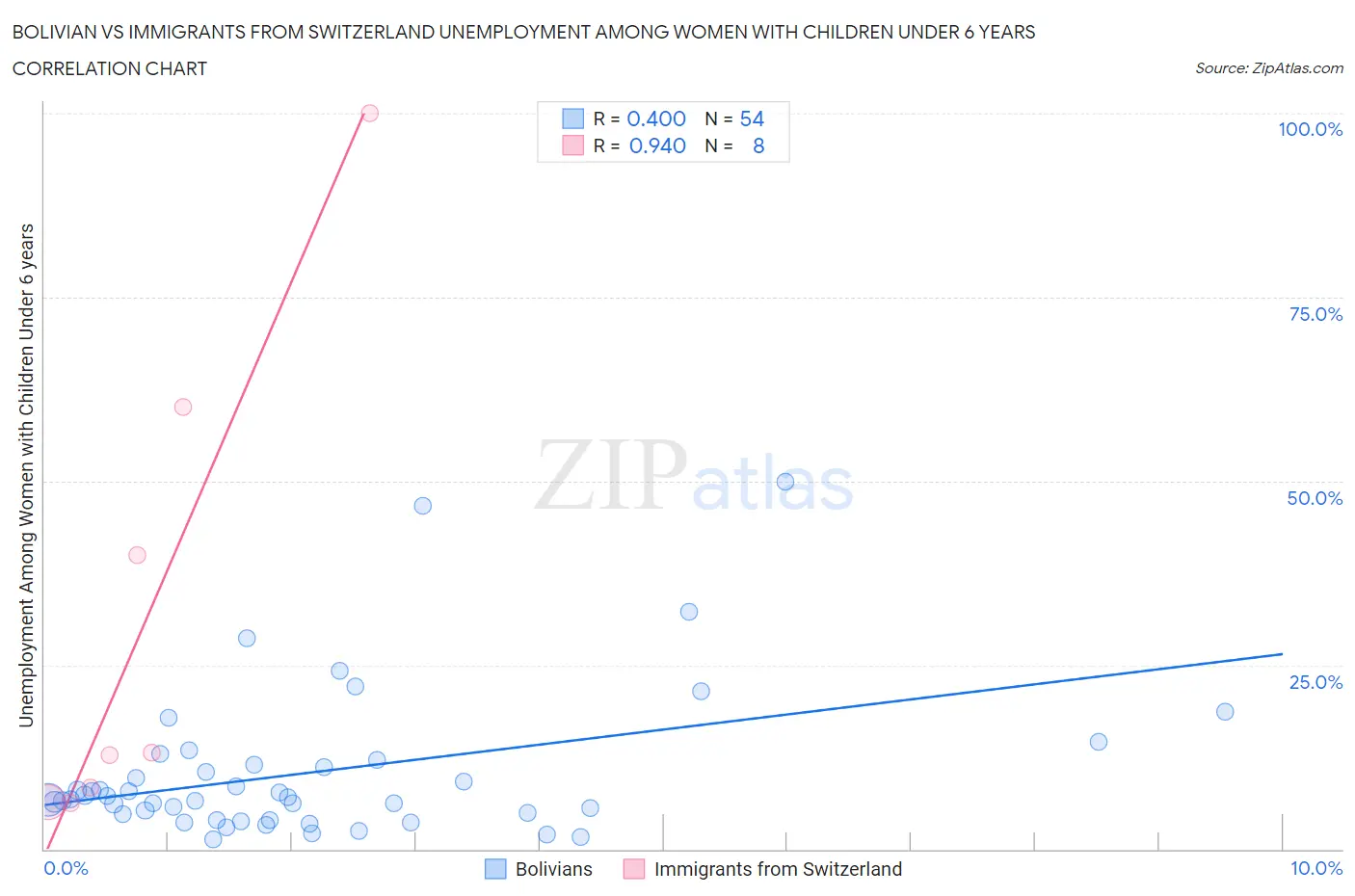 Bolivian vs Immigrants from Switzerland Unemployment Among Women with Children Under 6 years