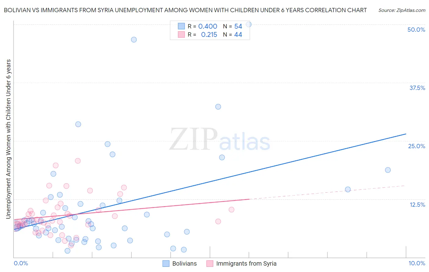 Bolivian vs Immigrants from Syria Unemployment Among Women with Children Under 6 years