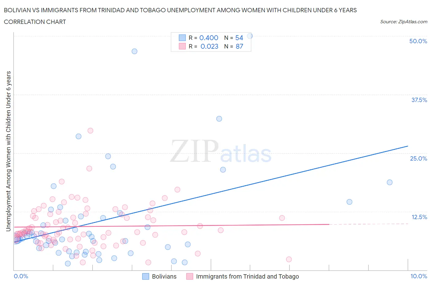 Bolivian vs Immigrants from Trinidad and Tobago Unemployment Among Women with Children Under 6 years